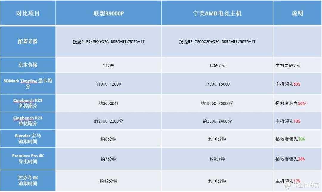 生产力性能对比