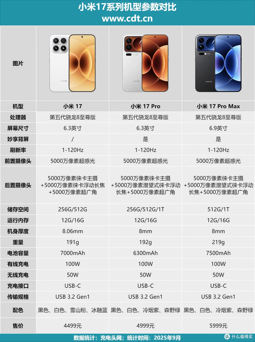 双向超400MB/s传输,旗舰体验,小米17 Pro Max Type-C全功能测试