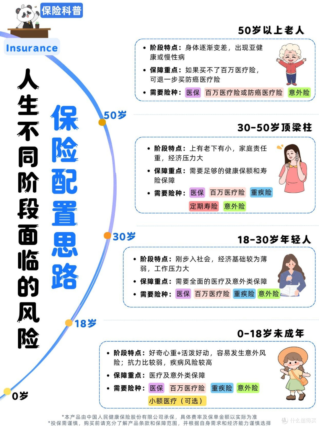 普通家庭保险配置的理性之路