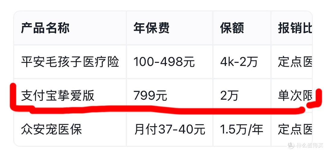给猫主子选的支付宝挚爱版医疗险,踩过坑才懂的实用