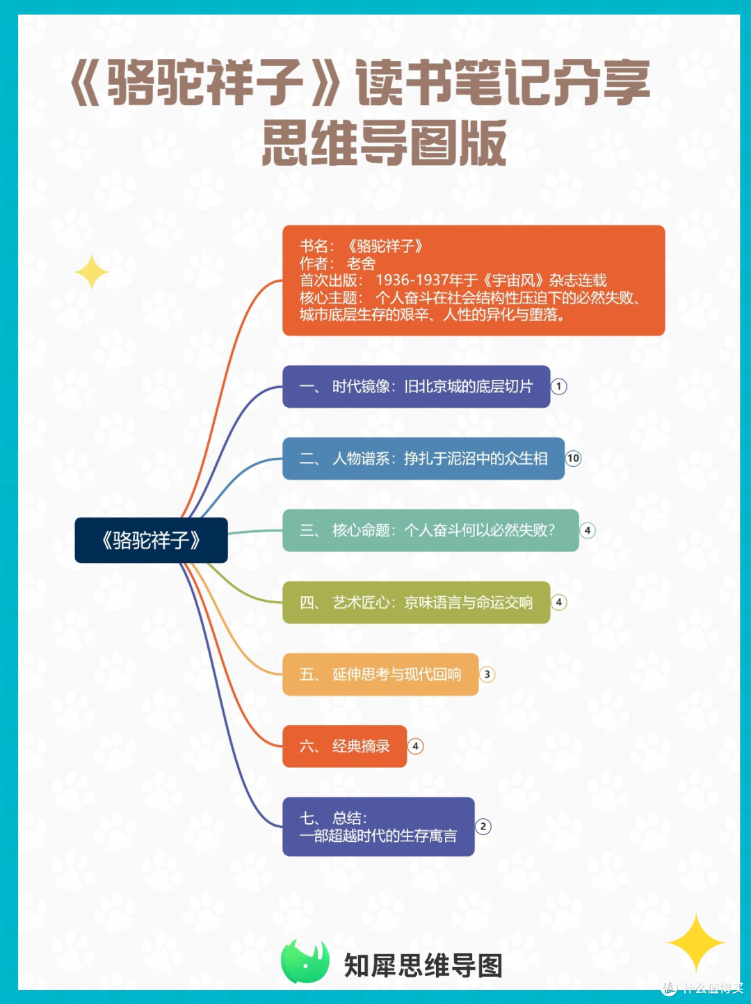《骆驼祥子》读书笔记分享  思维导图版