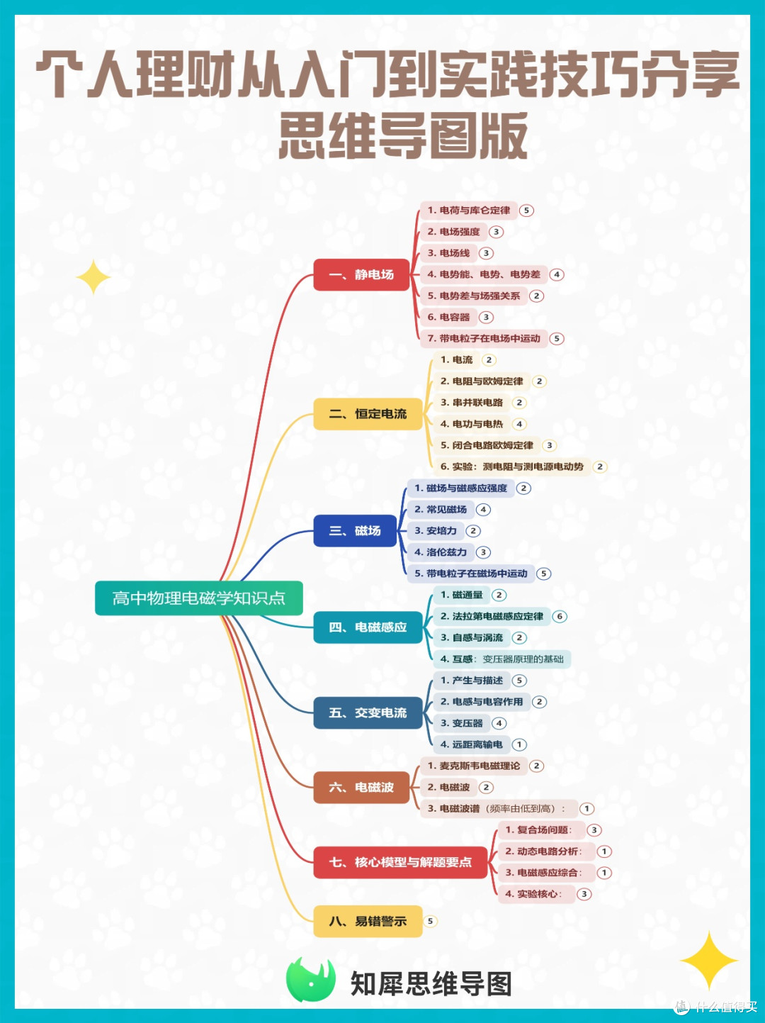 个人理财从入门到实践技巧分享 思维导图版