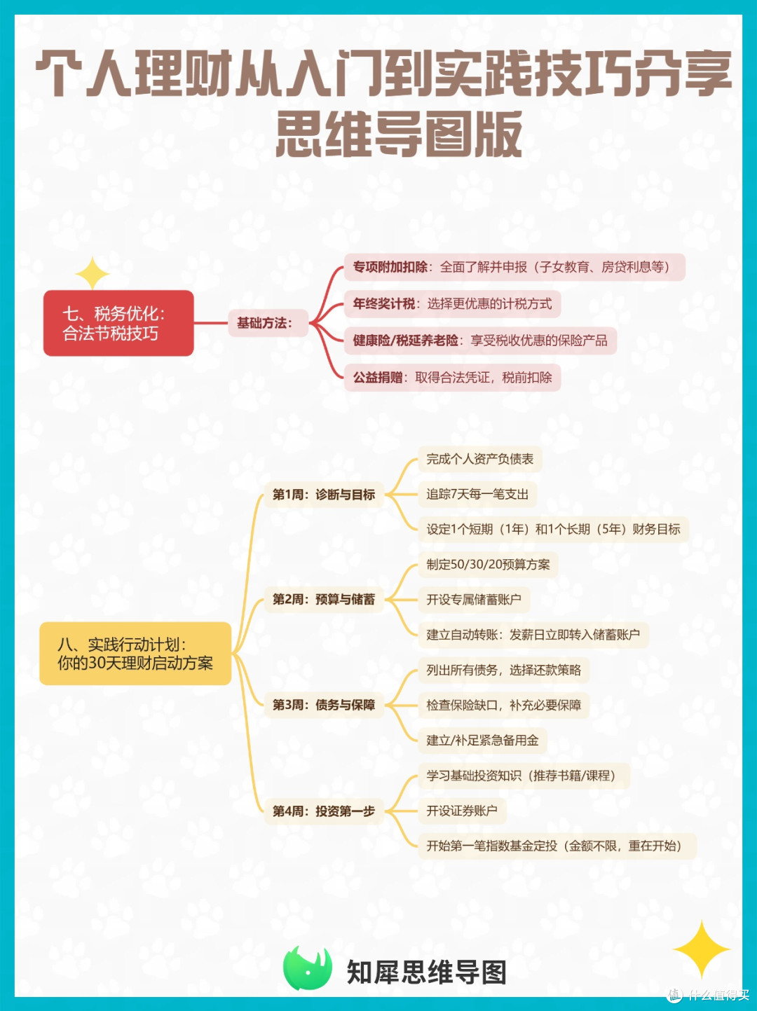 个人理财从入门到实践技巧分享 思维导图版