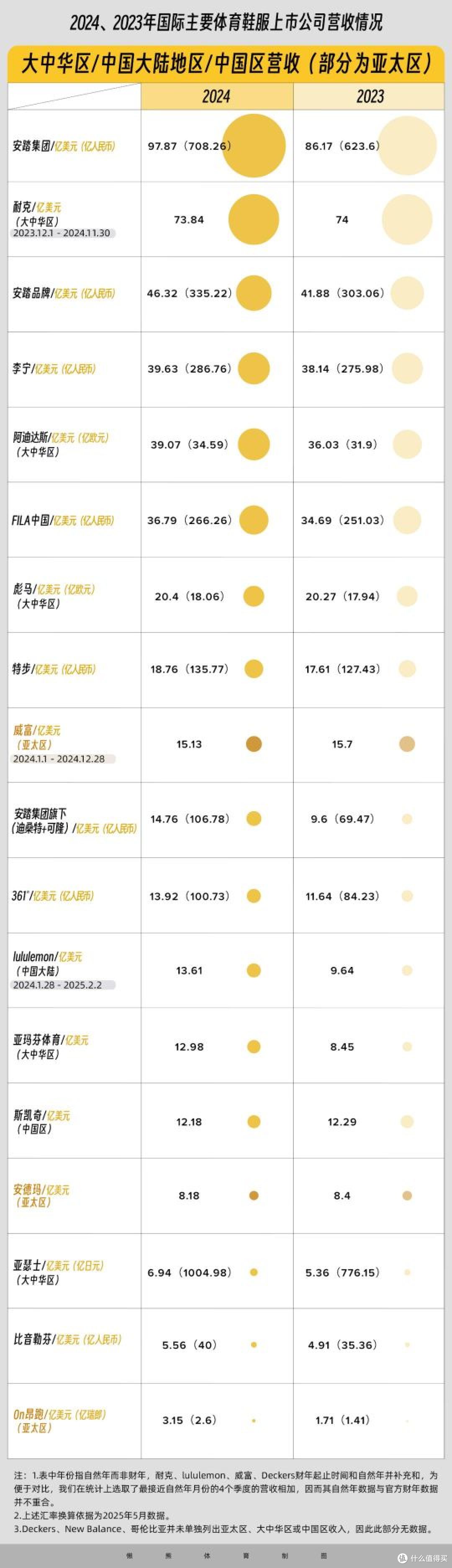 单日蒸发百亿市值,耐克换掉大中华区掌舵人能救场吗?
