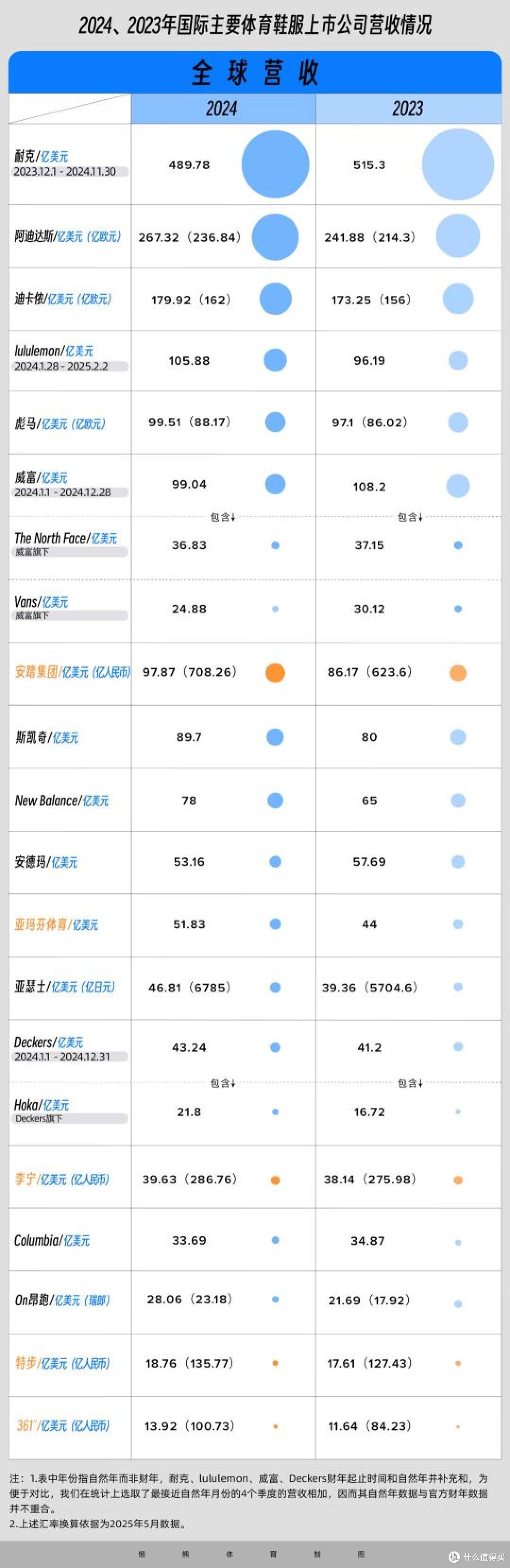 单日蒸发百亿市值,耐克换掉大中华区掌舵人能救场吗?