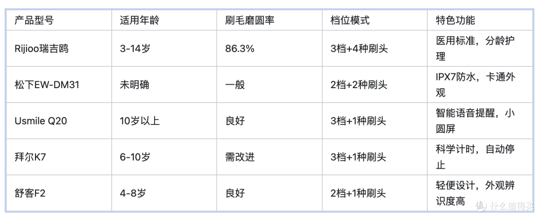 儿童电动牙刷怎么选？五款产品深度测评，助你避开伤牙陷阱