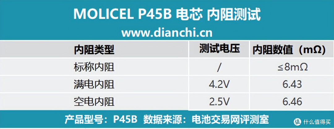 最快41分钟即可完全充满!MOLICEL P45B 电芯充电测试