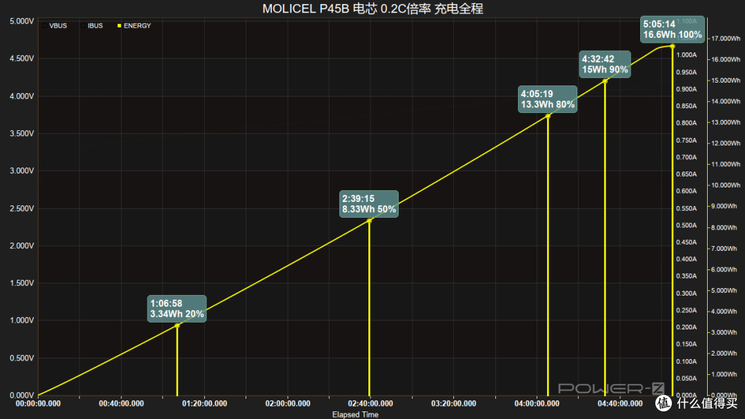 最快41分钟即可完全充满!MOLICEL P45B 电芯充电测试