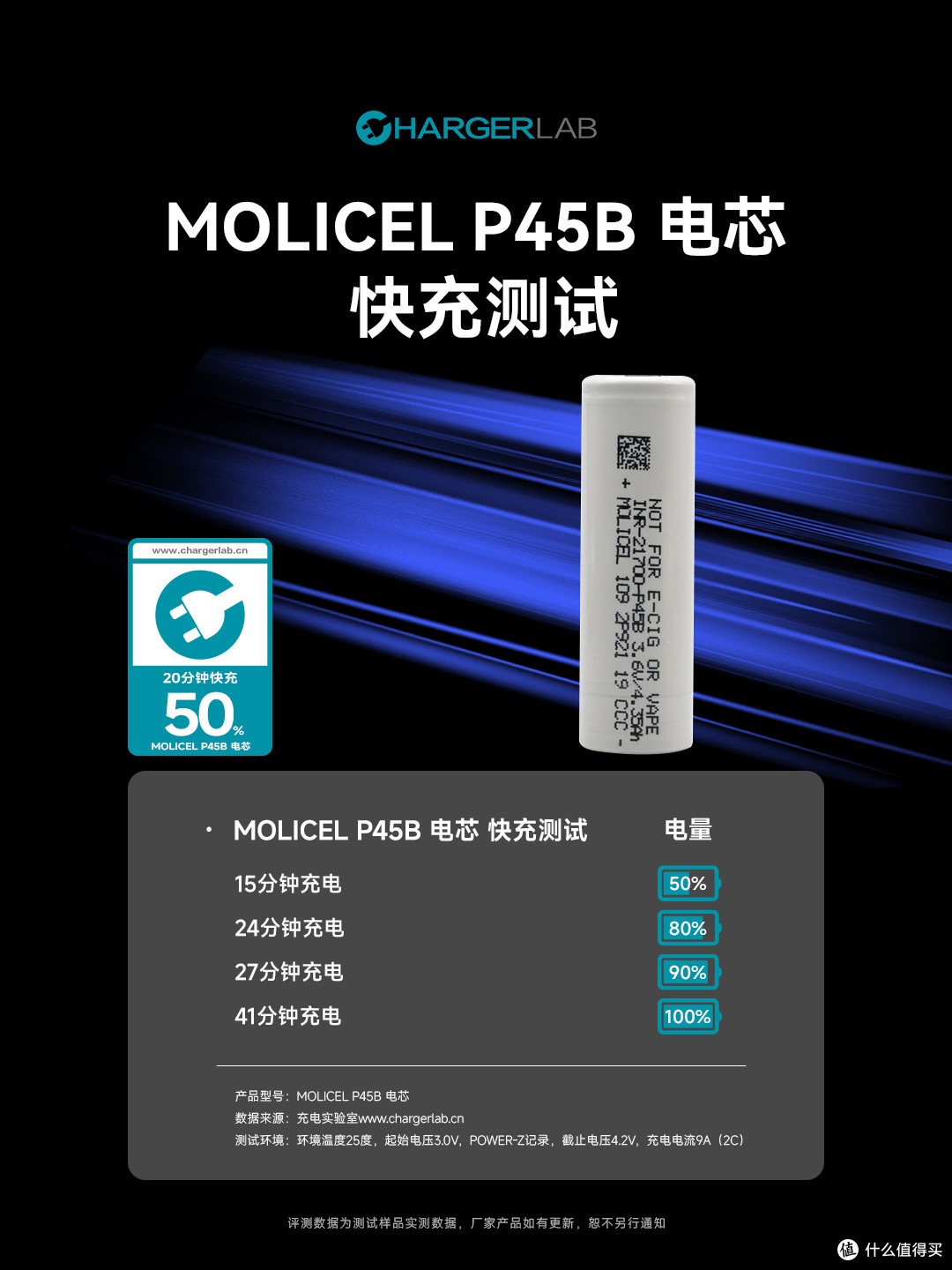 最快41分钟即可完全充满!MOLICEL P45B 电芯充电测试