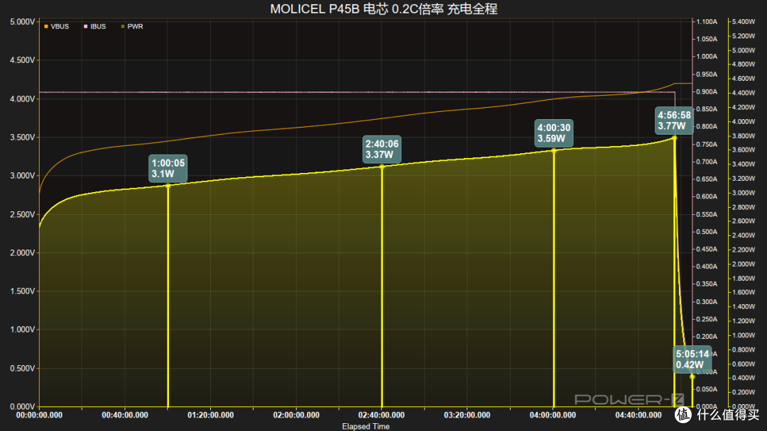 最快41分钟即可完全充满!MOLICEL P45B 电芯充电测试