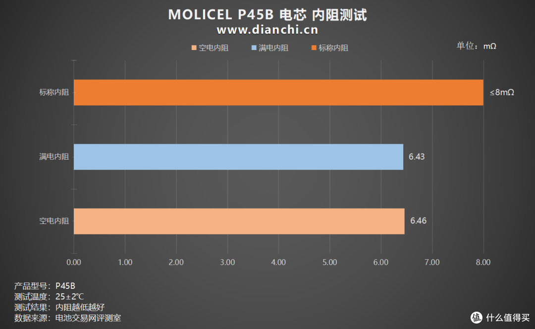 最快41分钟即可完全充满!MOLICEL P45B 电芯充电测试