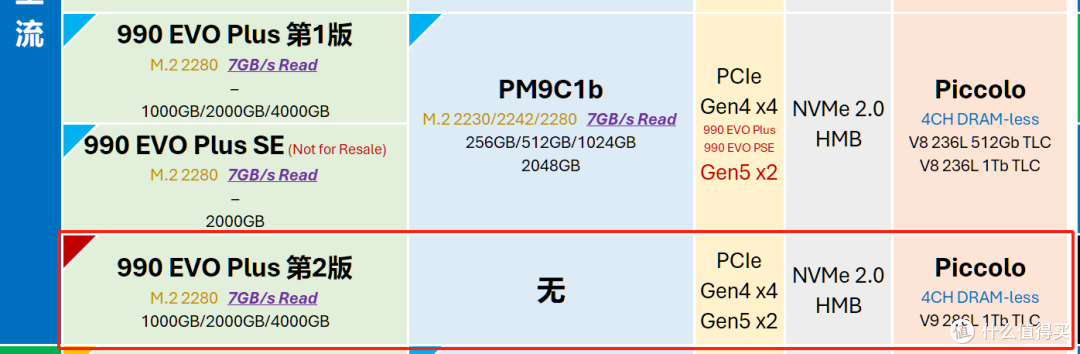 主流消费级M.2 PCIe SSD方案详解（2026-01-27）