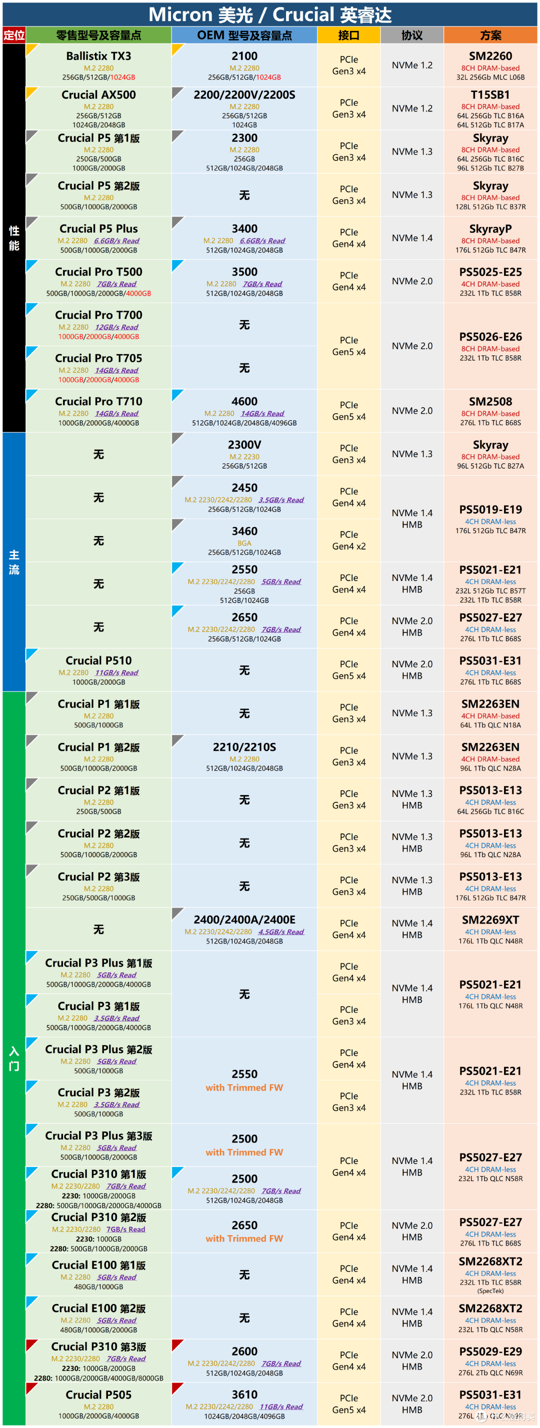 主流消费级M.2 PCIe SSD方案详解（2026-01-27）
