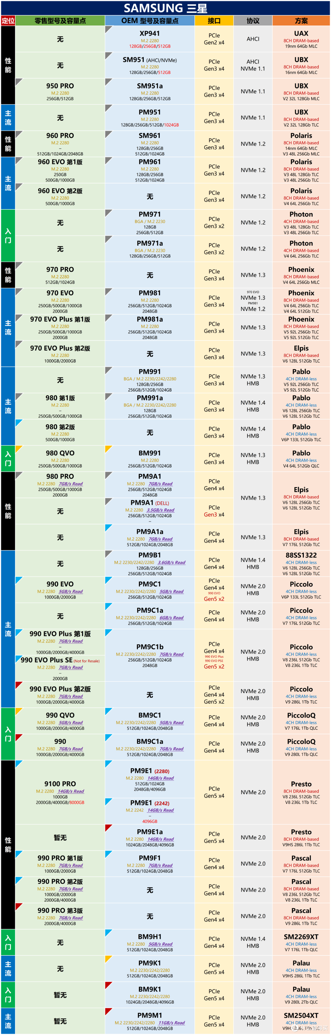 主流消费级M.2 PCIe SSD方案详解（2026-01-27）