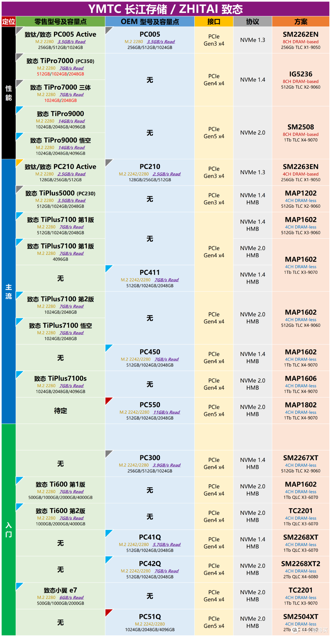 主流消费级M.2 PCIe SSD方案详解（2026-01-27）