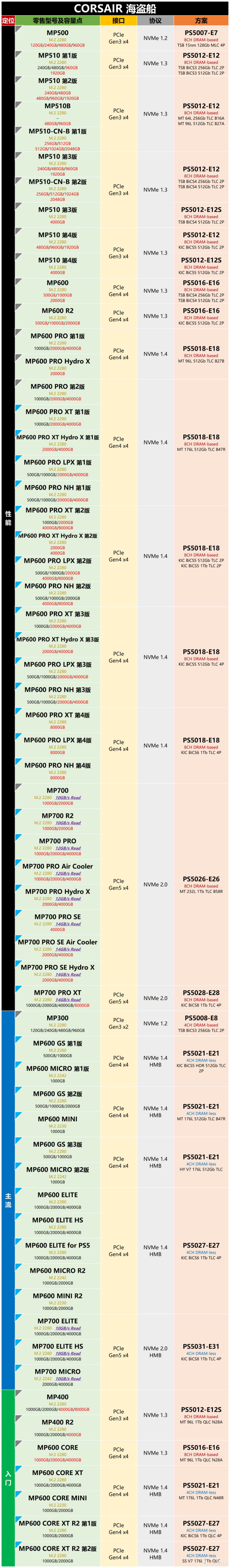 主流消费级M.2 PCIe SSD方案详解（2026-01-27）
