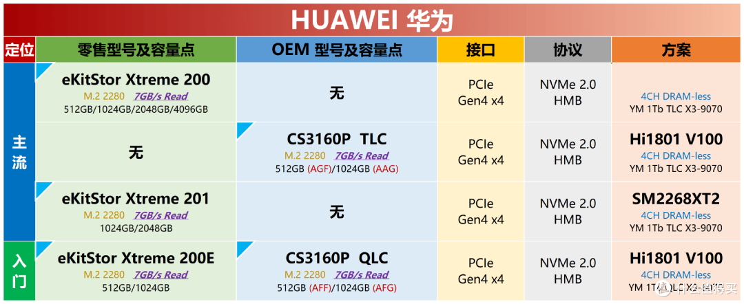 主流消费级M.2 PCIe SSD方案详解（2026-01-27）