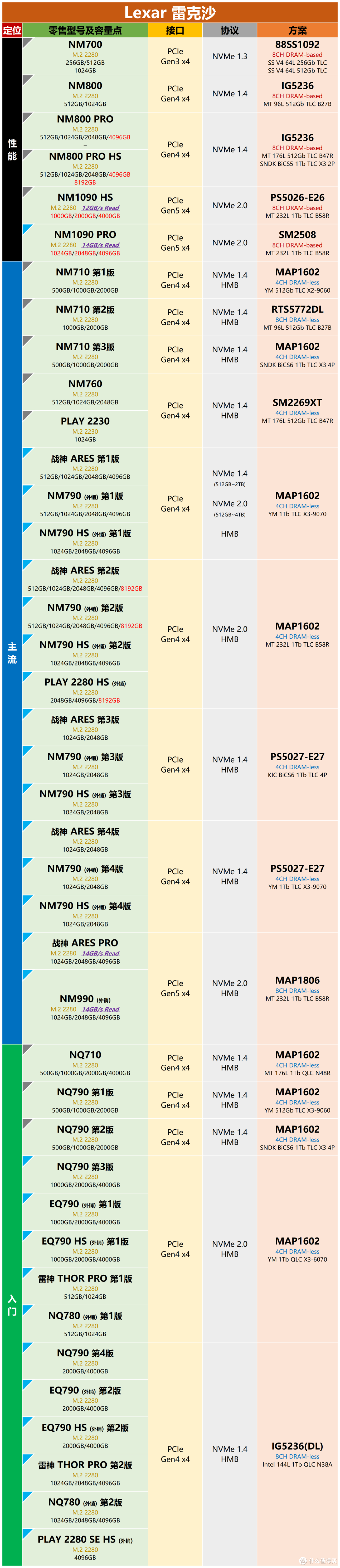 主流消费级M.2 PCIe SSD方案详解（2026-01-27）