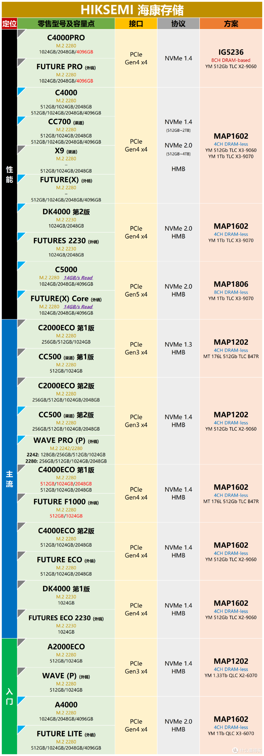 主流消费级M.2 PCIe SSD方案详解（2026-01-27）