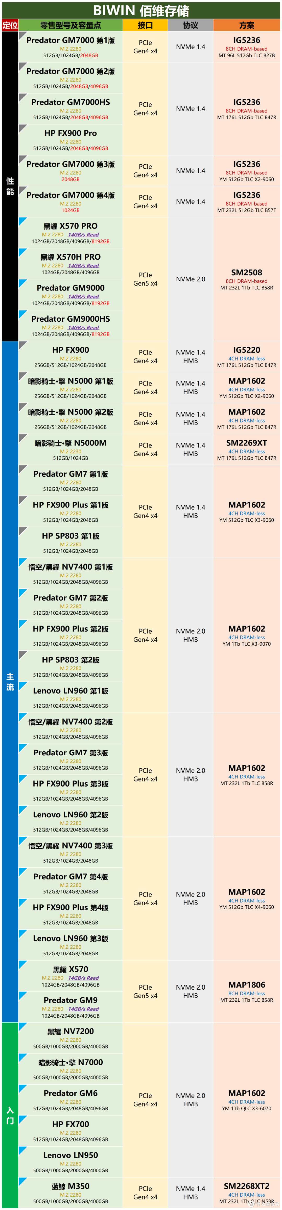 主流消费级M.2 PCIe SSD方案详解（2026-01-27）