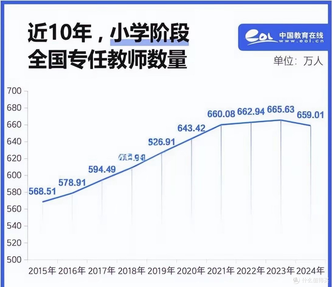 铁饭碗不香了?两年少了45万名老师,从幼儿园到大学都要变天了