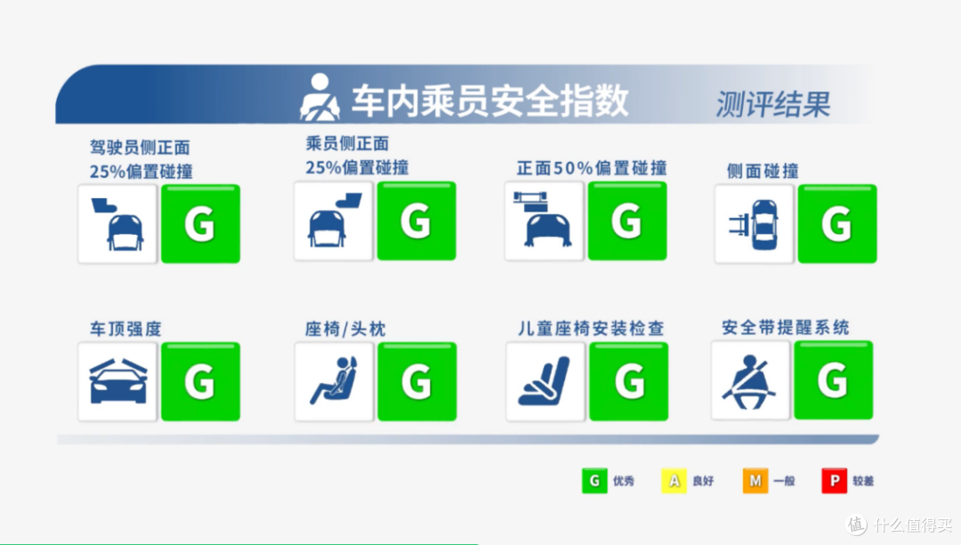 创下历史最高评级!腾势N9荣获中保研安全测试评分第一,4项G+