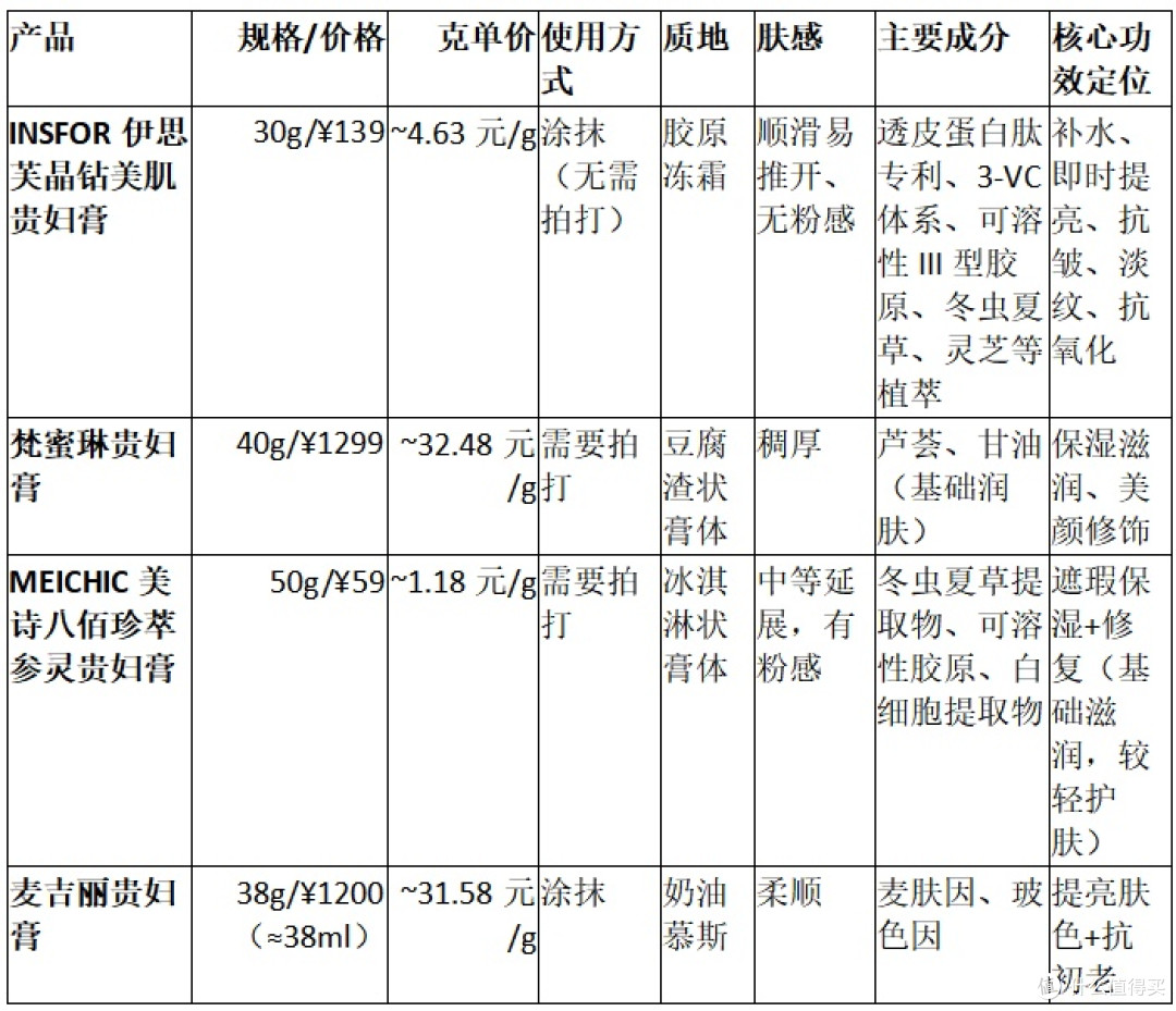 从肌底提亮到即时遮瑕:2026四款贵妇膏养肤+修饰双重效果测评