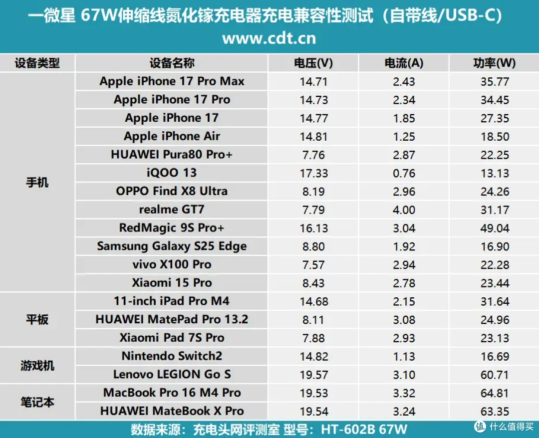 iPhone 17最佳充电伴侣，一微星67W伸缩线氮化镓充电器评测