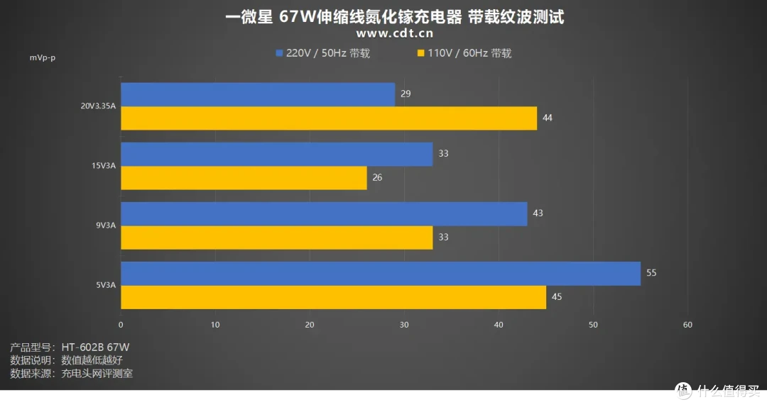 iPhone 17最佳充电伴侣，一微星67W伸缩线氮化镓充电器评测