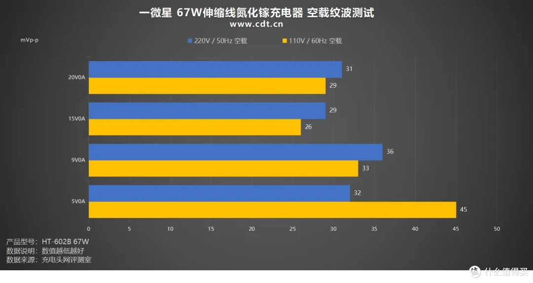 iPhone 17最佳充电伴侣，一微星67W伸缩线氮化镓充电器评测