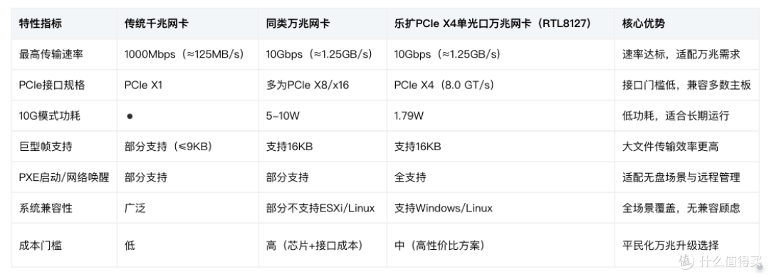 乐扩PCIe单光口万兆网卡 RTL8127：低功耗万兆光口网络升级方案