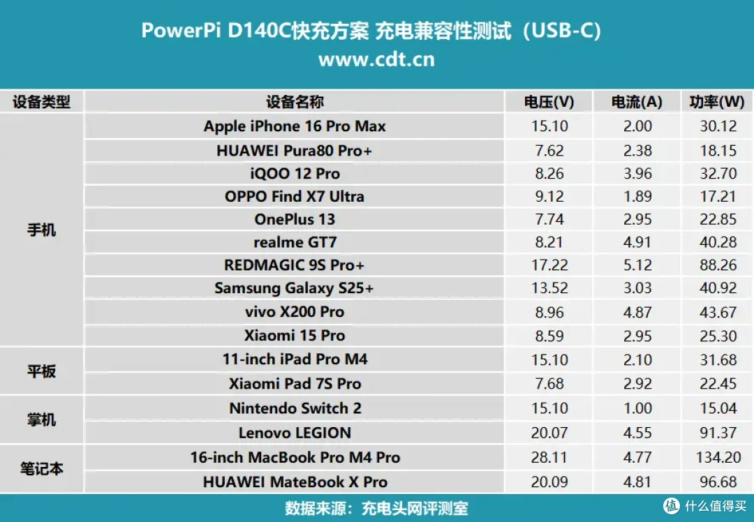 外围精简!支持PD3.1 140W大功率输出!PowerPi D140C快充评测