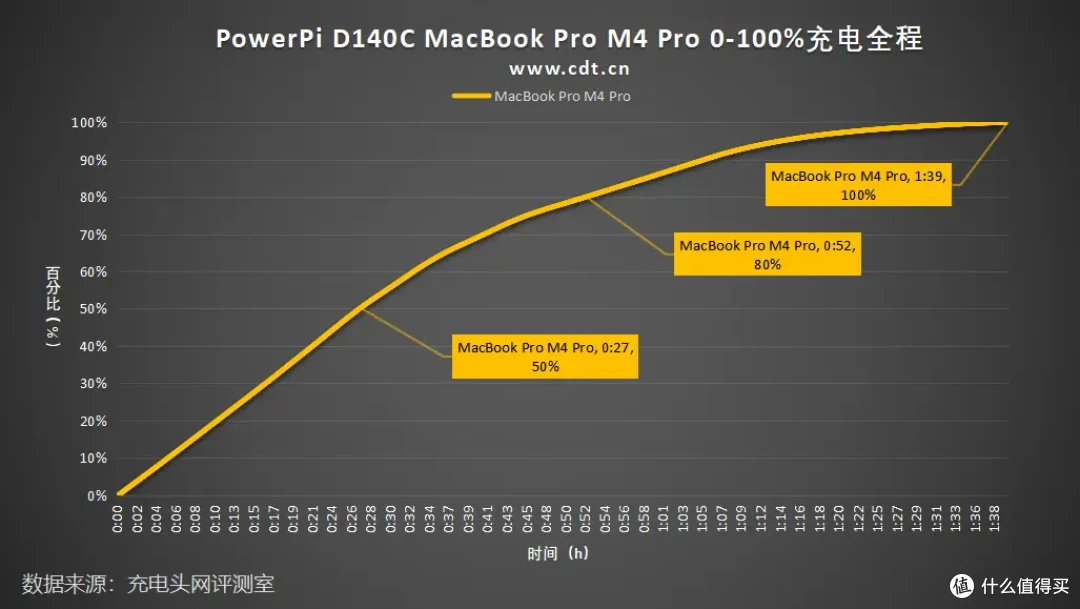 外围精简!支持PD3.1 140W大功率输出!PowerPi D140C快充评测