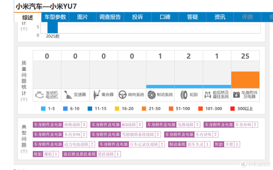 投诉销量比万分之0.9!小米YU7最没法黑的就是质量稳定性