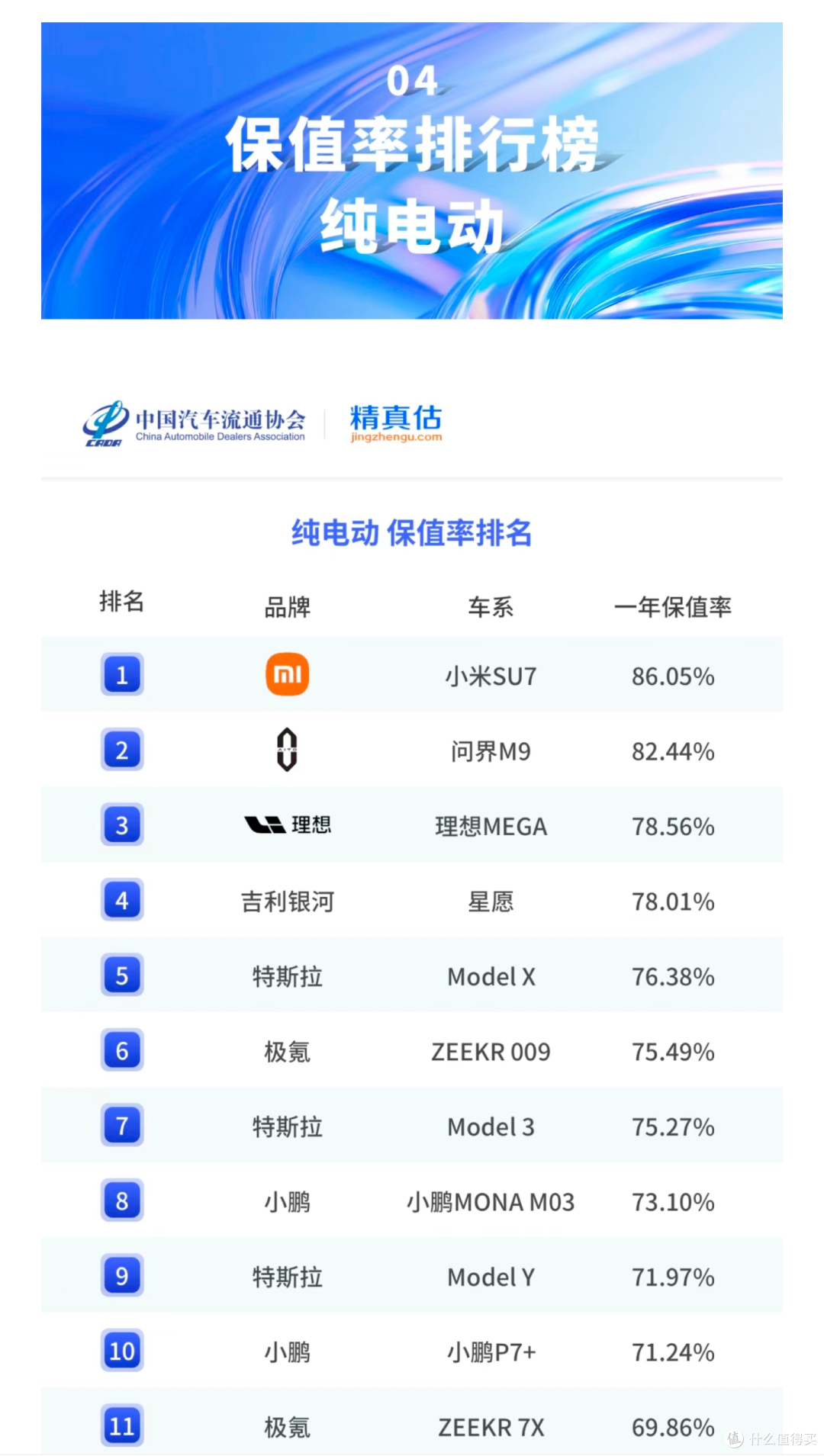 小米SU7再拿“第一”,保值率完胜特斯拉,Model X仅第五名