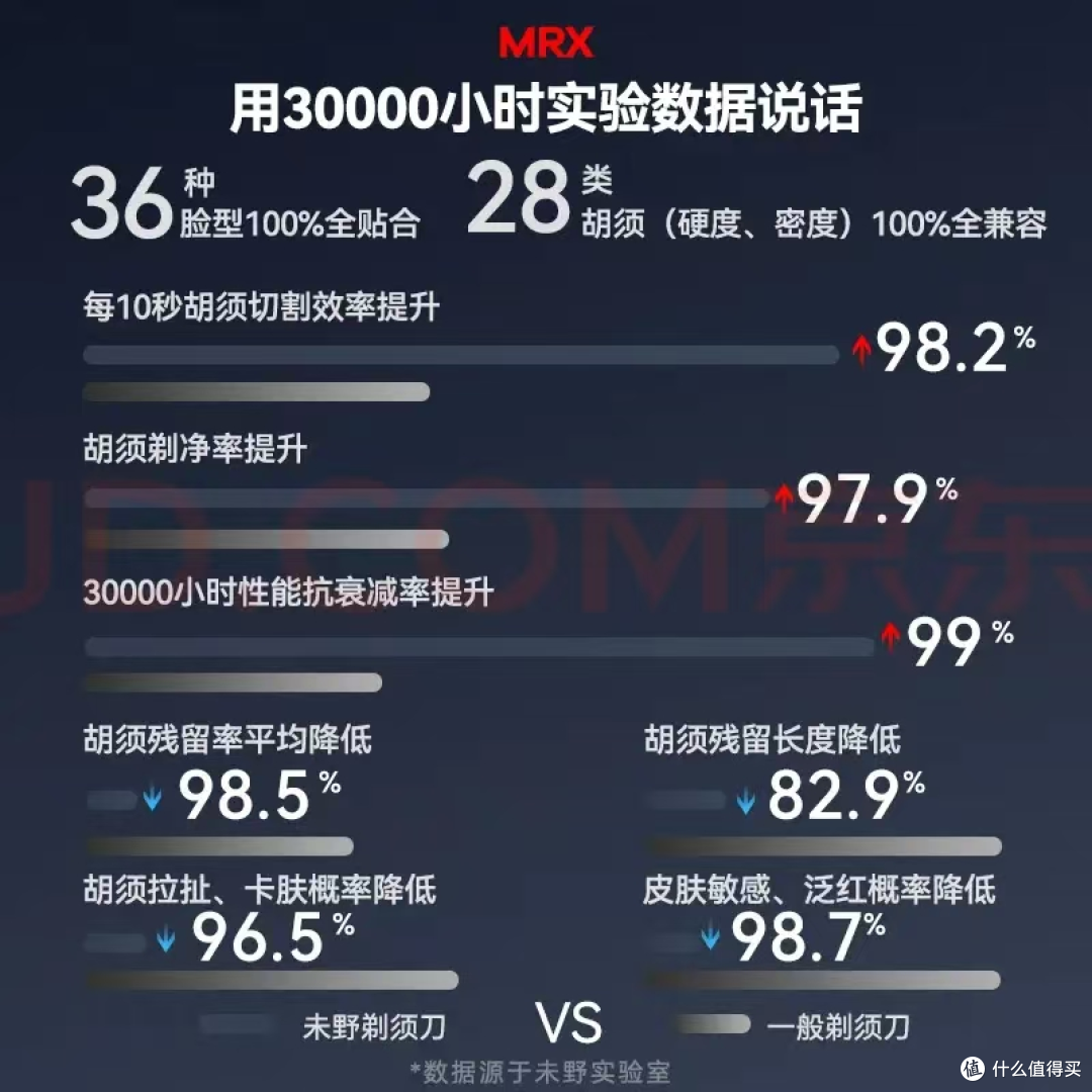 五刀头秒剃!未野MRX剃须刀测评:27000转纯铜电机比肩千元旗舰