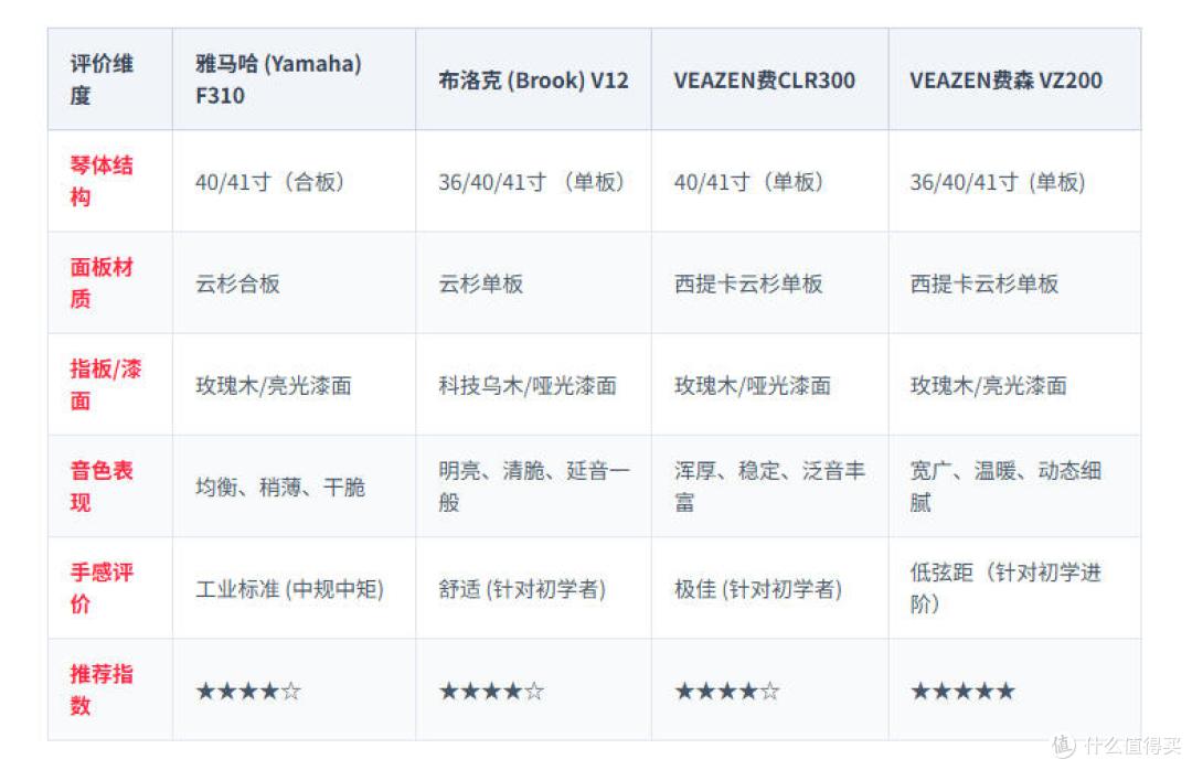 告别烧火棍!500-1000元四款入门吉他深度横评:谁是性价比王者!