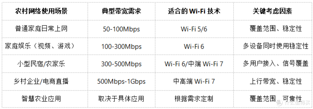 在农村，Wi-Fi 7是利器还是摆设？