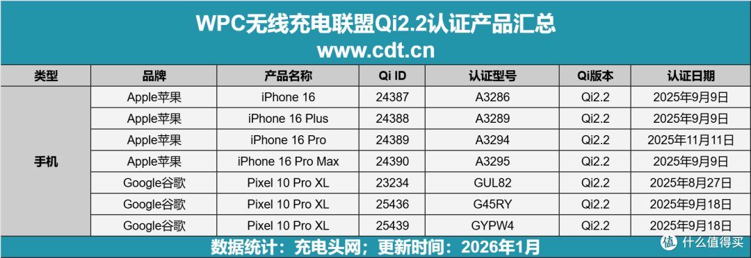 半年已有超过60款!Qi2.2充电宝市场现状全解析