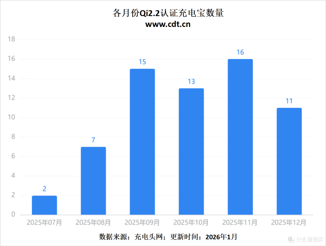 半年已有超过60款!Qi2.2充电宝市场现状全解析