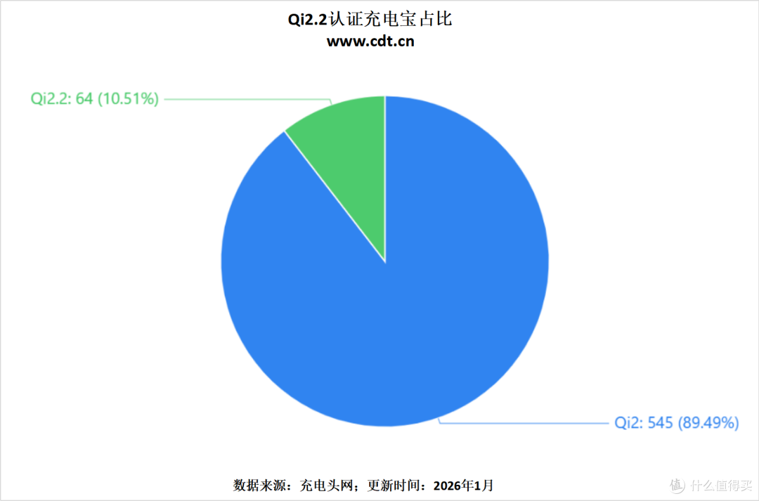 半年已有超过60款!Qi2.2充电宝市场现状全解析