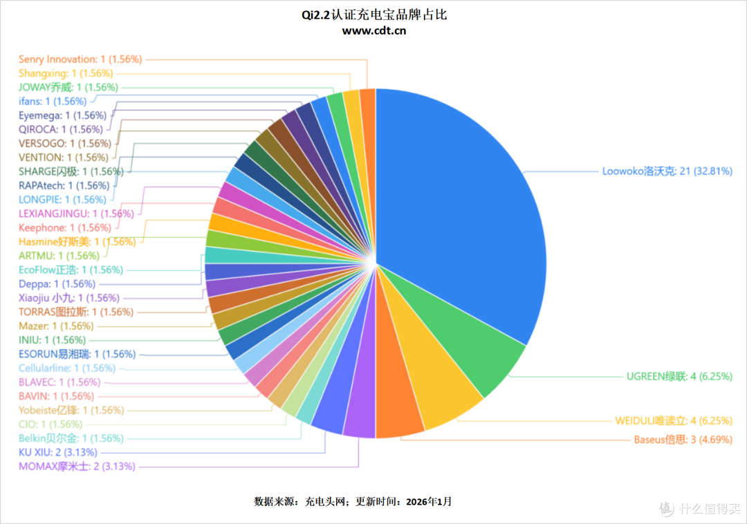 半年已有超过60款!Qi2.2充电宝市场现状全解析