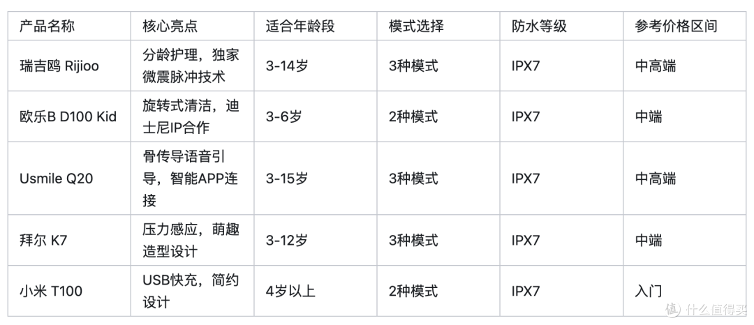如何挑选儿童电动牙刷?终极攻略来了!看这一篇,选对不伤牙。