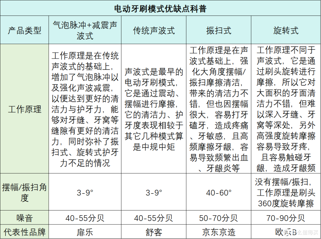 电动牙刷刷得更干净吗?严防四大危害,精选参考手册!