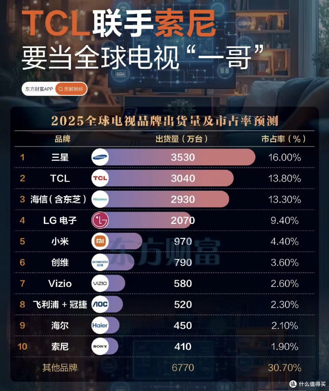 TCL控股索尼电视业务,日系彩电时代落幕