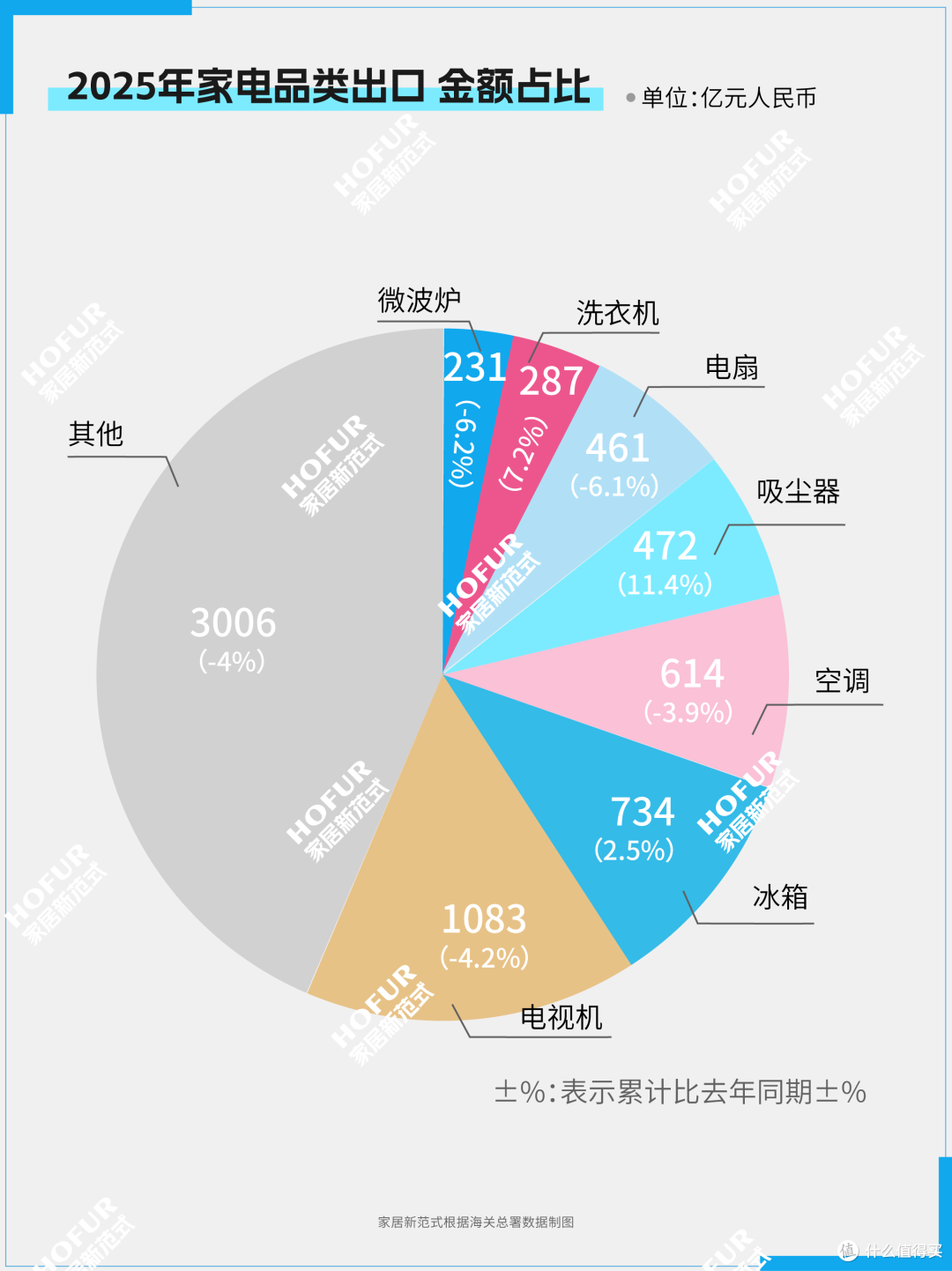 2025年中国家居家电出口数据微报告