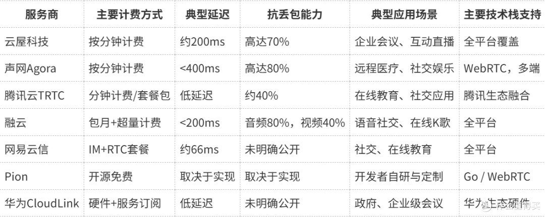 主流音视频通信技术方案深度解析