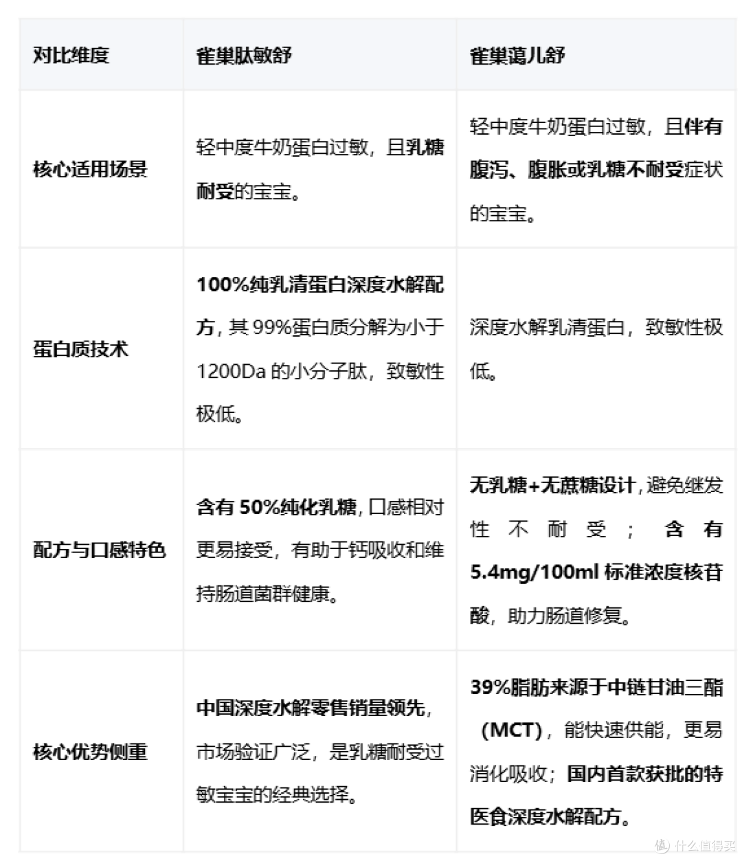水解奶粉终极解答:预防、缓解、治疗怎么挑?