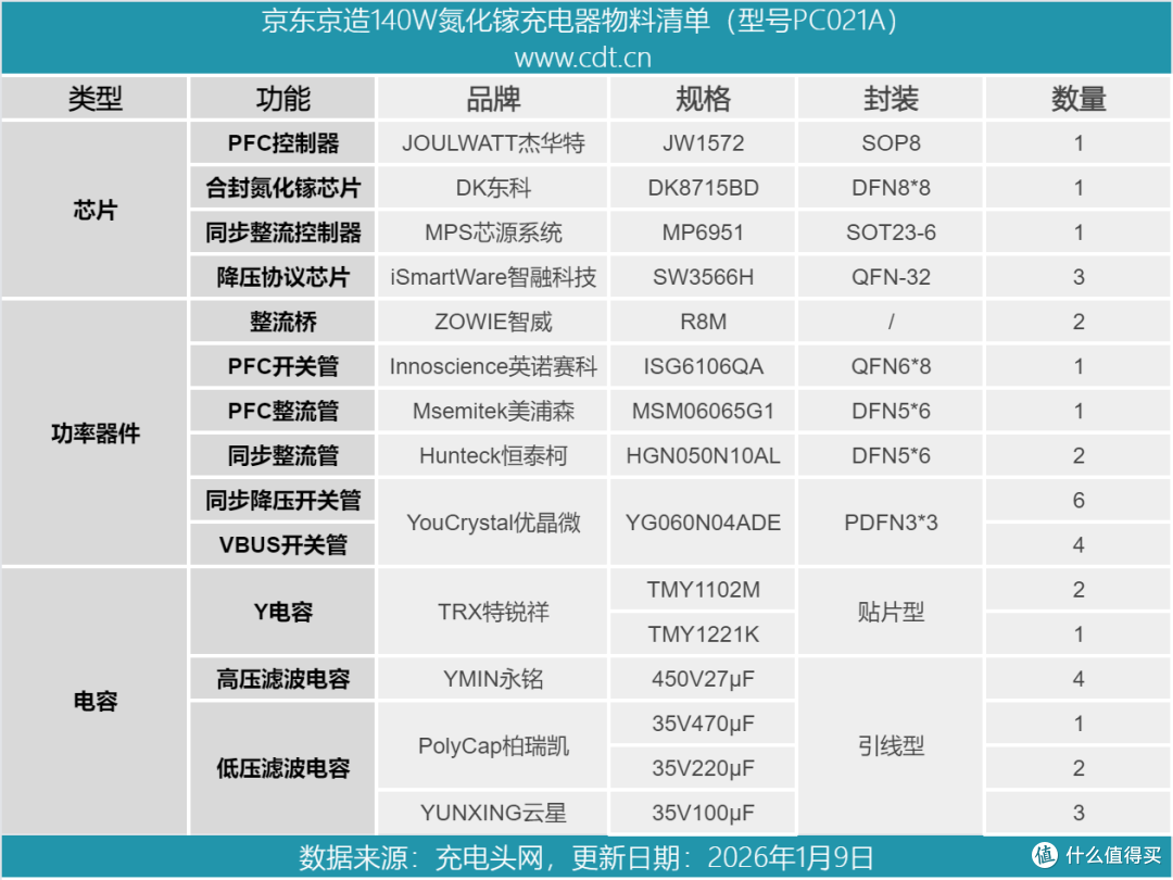 多设备党桌面充电方案新选择,京东京造140W四口氮化镓快充拆解