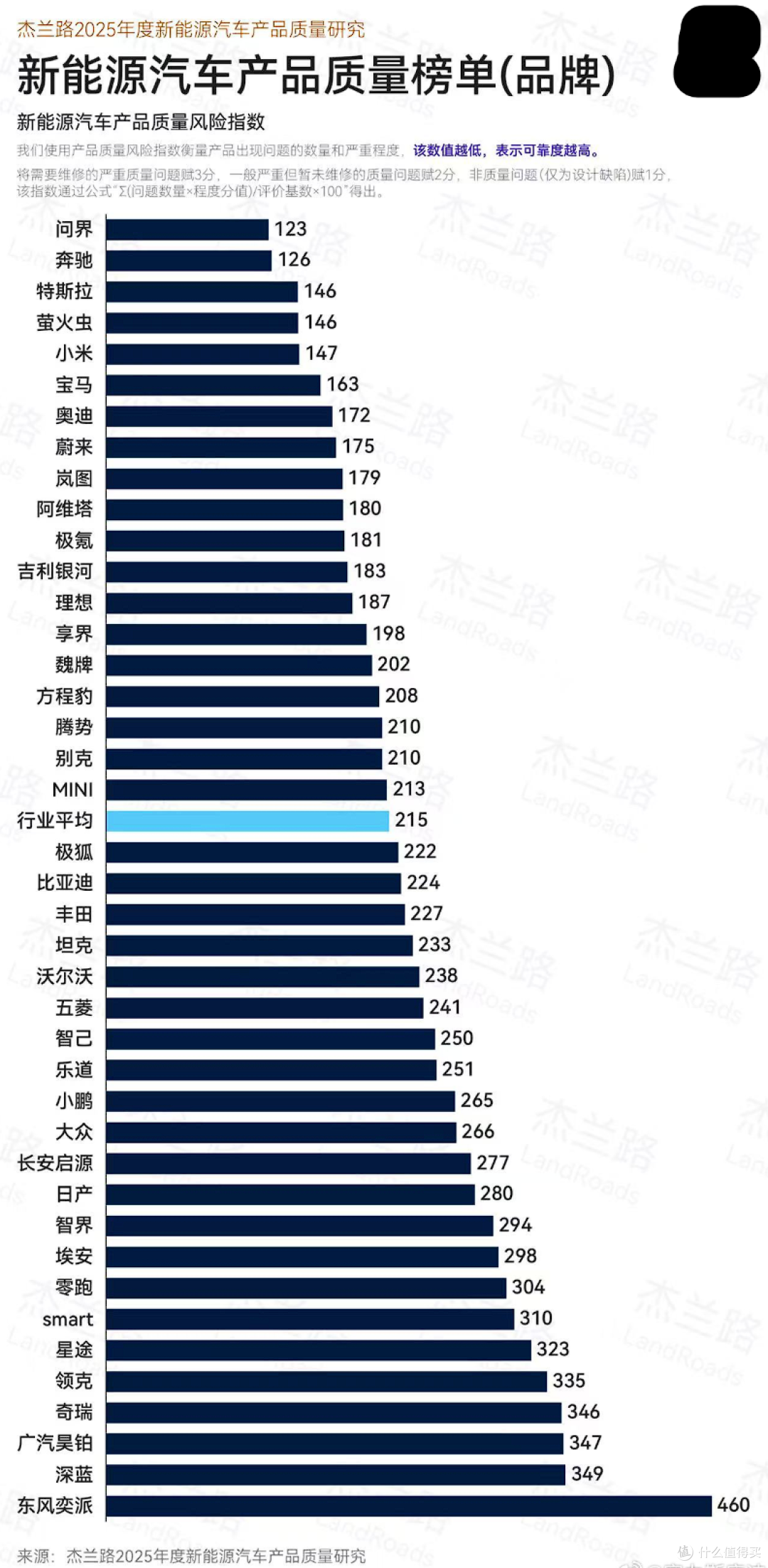 赛力斯副总裁:新能源汽车质量排行榜,问界排第一!